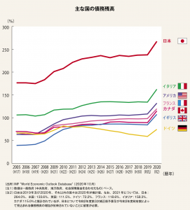 各国債務残高