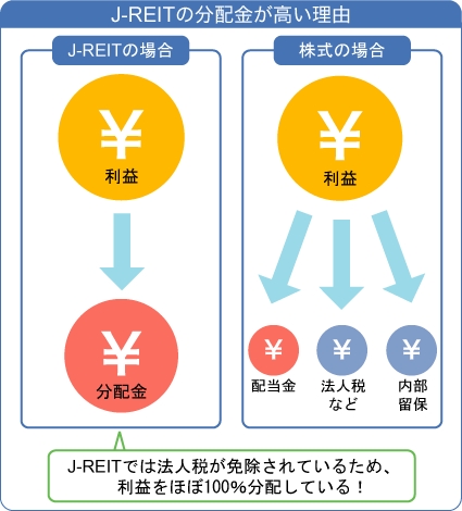 J-REIT%E3%81%AE%E5%88%86%E9%85%8D%E3%81%8C%E9%AB%98%E3%81%84%E7%90%86%E7%94%B1.JPG