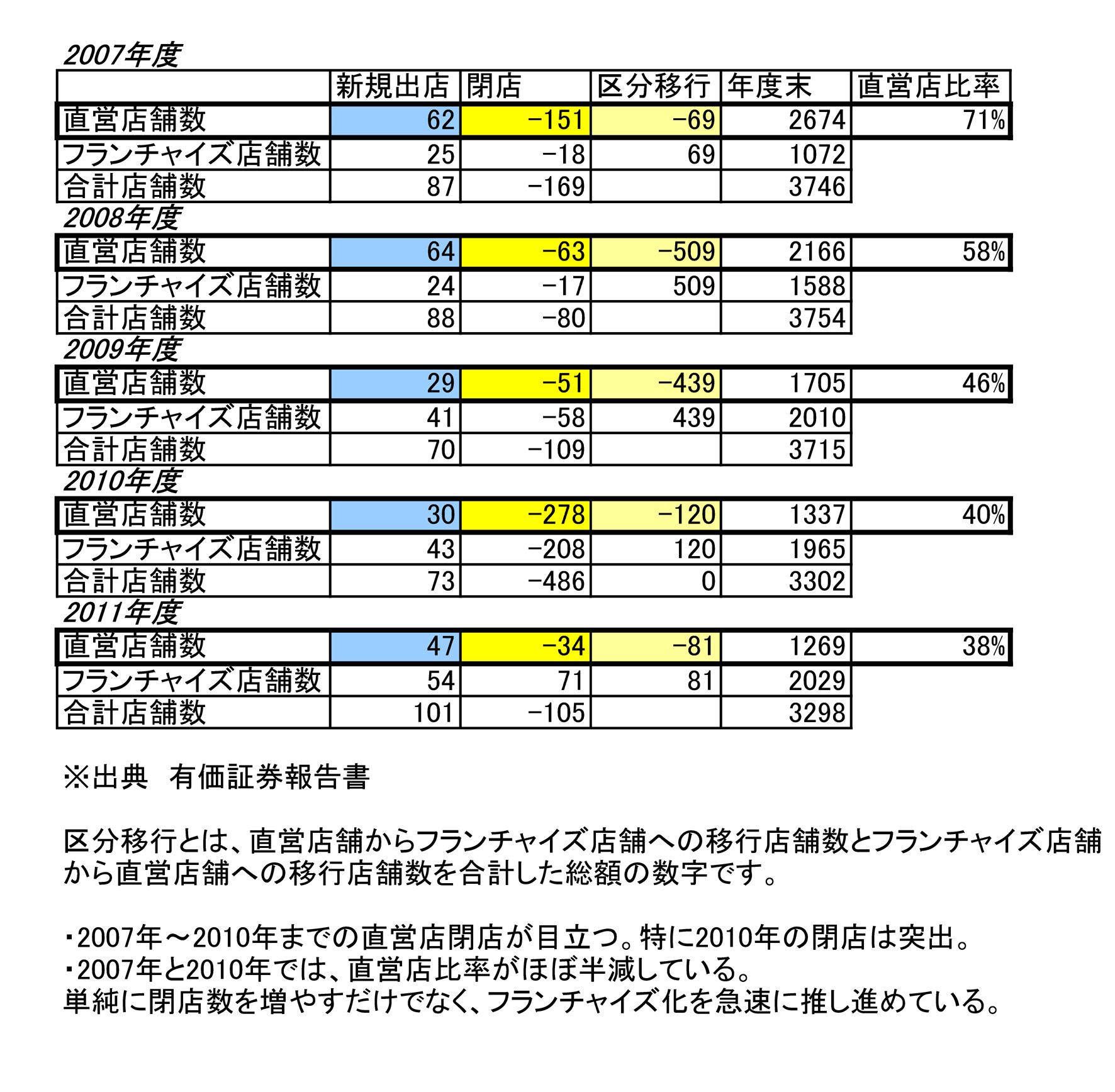 %E2%98%85%E5%BA%97%E8%88%97%E6%95%B0%E6%8E%A8%E7%A7%BB2007%EF%BD%9E2011.jpg