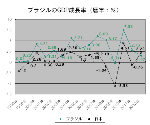 %E3%83%96%E3%83%A9%E3%82%B8%E3%83%AB%EF%BC%A7%EF%BC%A4%EF%BC%B0%E6%88%90%E9%95%B7%E7%8E%87.gif